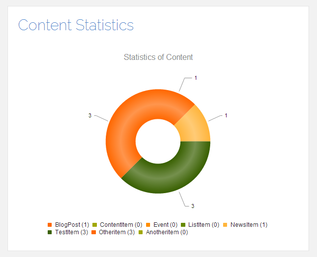Sitefinity-Falafel-Dashboard-Widgets-Content-Stats-Default